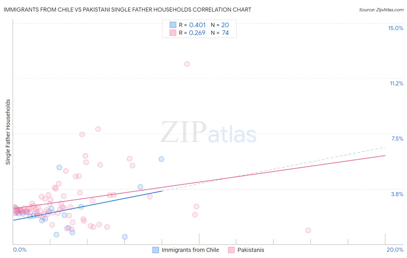 Immigrants from Chile vs Pakistani Single Father Households