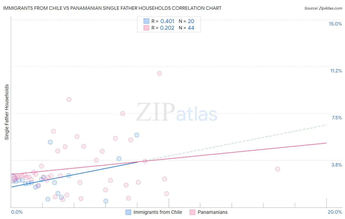 Immigrants from Chile vs Panamanian Single Father Households