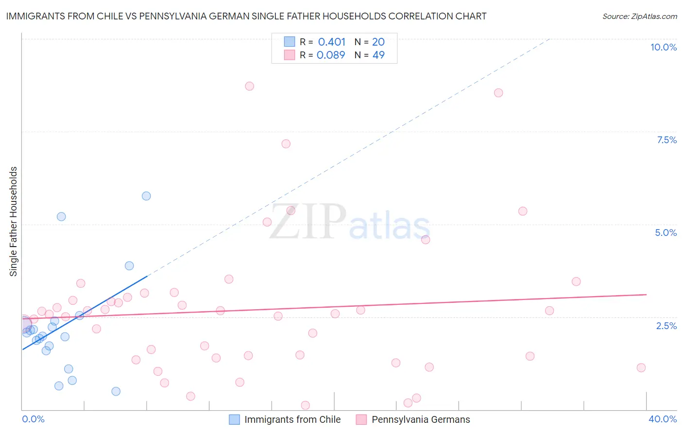 Immigrants from Chile vs Pennsylvania German Single Father Households