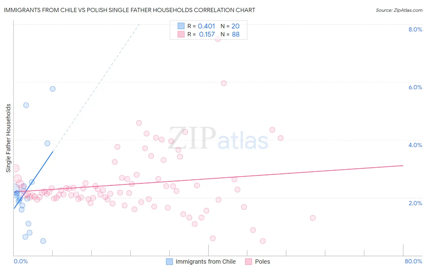 Immigrants from Chile vs Polish Single Father Households