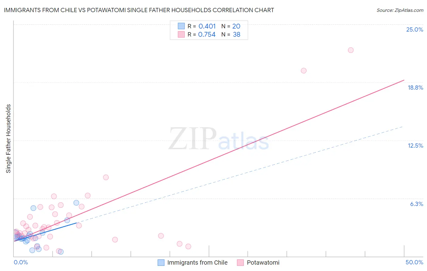 Immigrants from Chile vs Potawatomi Single Father Households