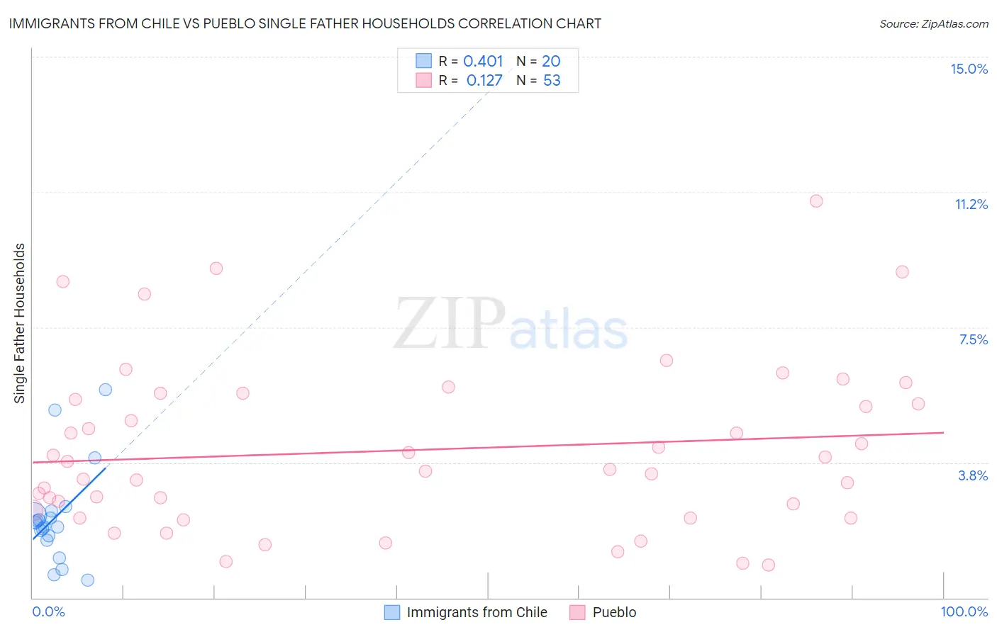 Immigrants from Chile vs Pueblo Single Father Households