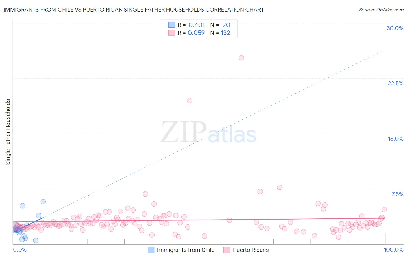 Immigrants from Chile vs Puerto Rican Single Father Households