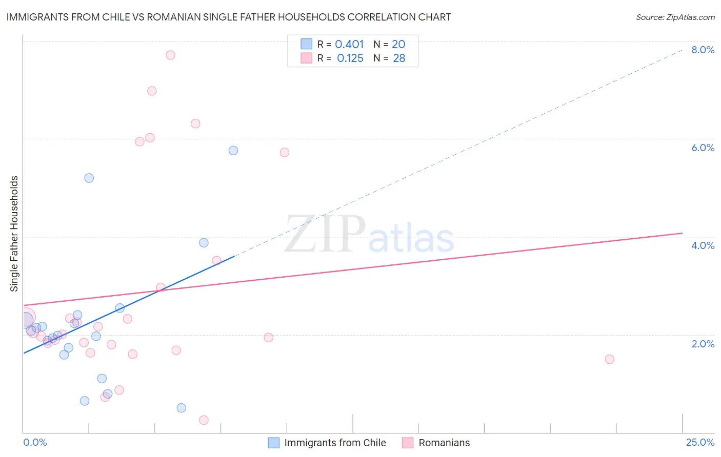 Immigrants from Chile vs Romanian Single Father Households