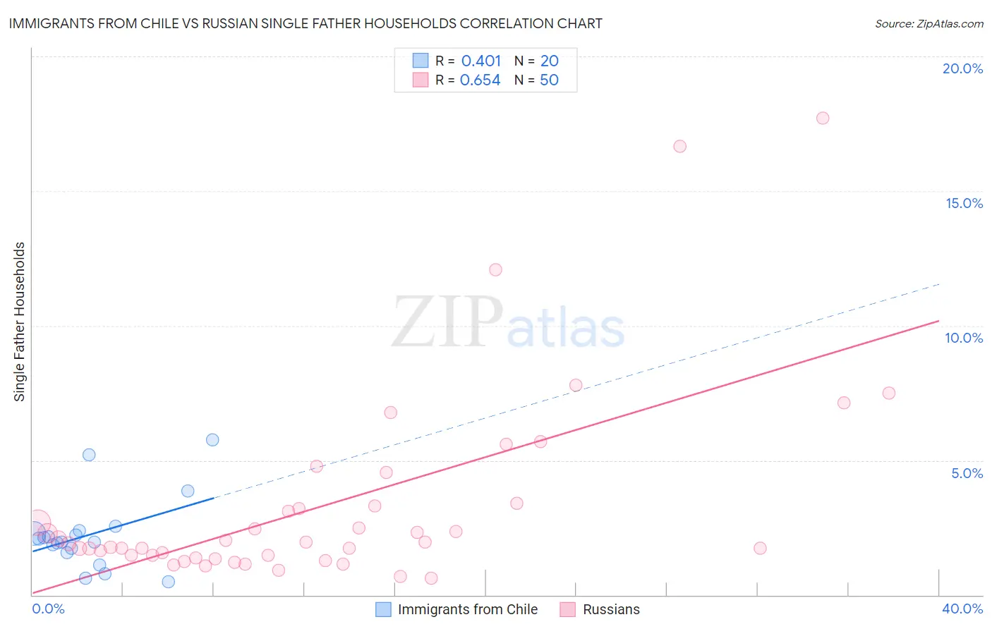 Immigrants from Chile vs Russian Single Father Households