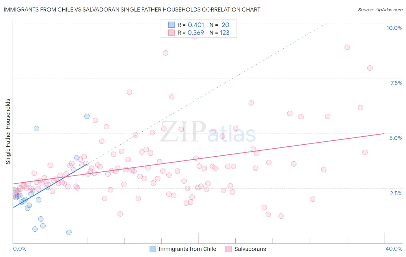 Immigrants from Chile vs Salvadoran Single Father Households