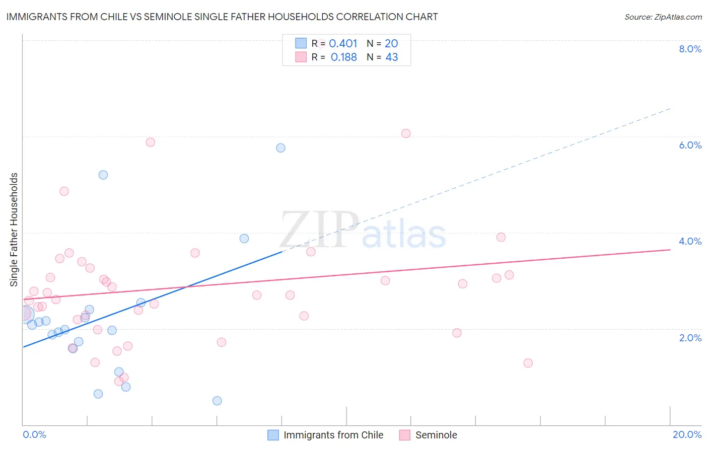 Immigrants from Chile vs Seminole Single Father Households