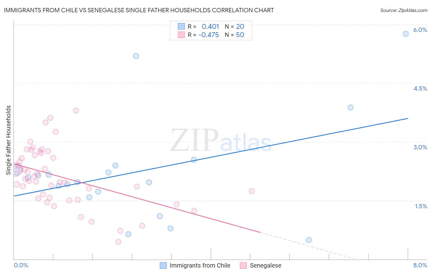 Immigrants from Chile vs Senegalese Single Father Households