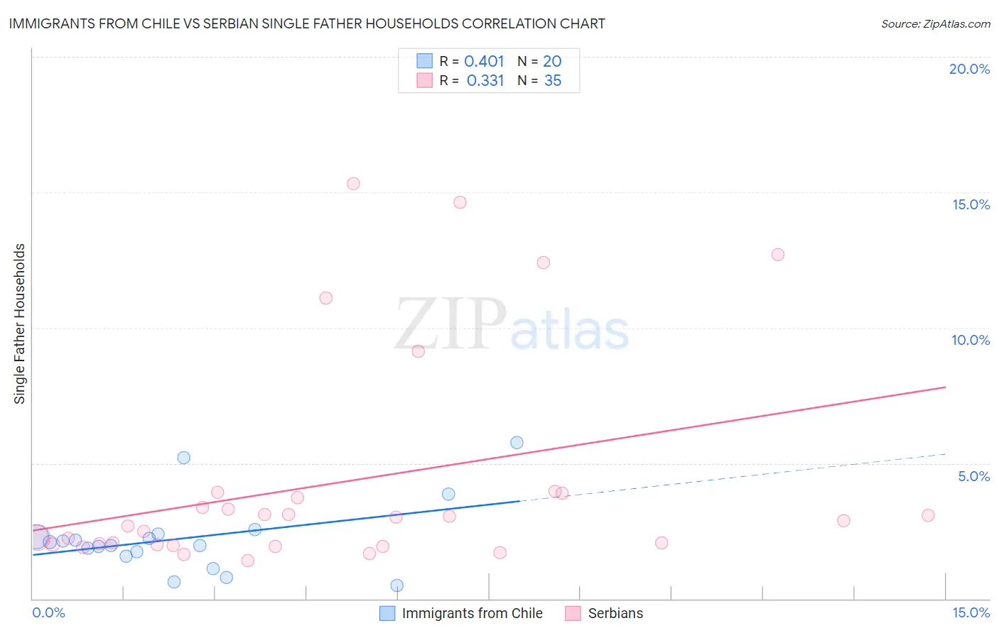 Immigrants from Chile vs Serbian Single Father Households