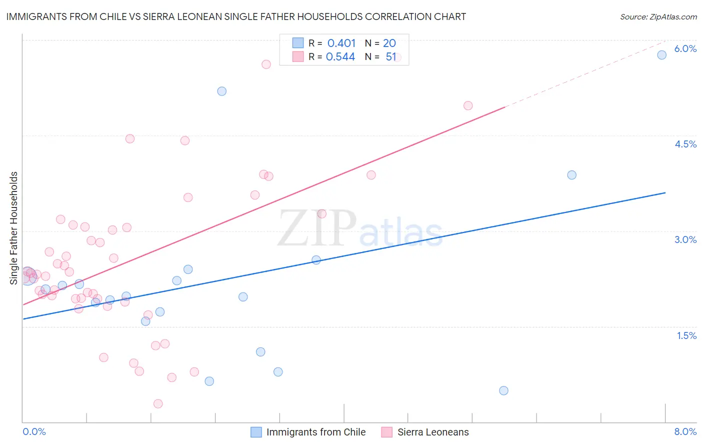 Immigrants from Chile vs Sierra Leonean Single Father Households