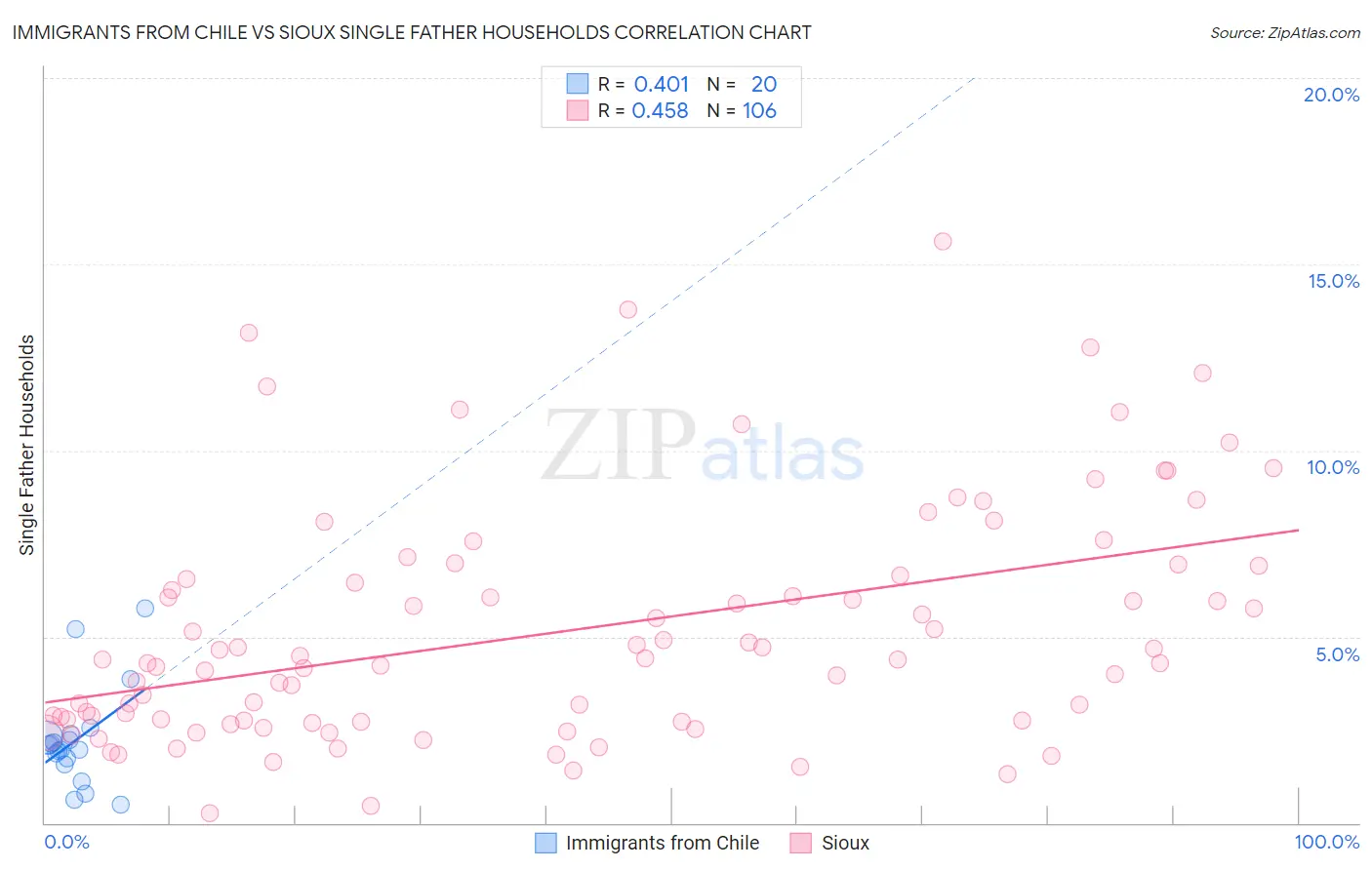 Immigrants from Chile vs Sioux Single Father Households