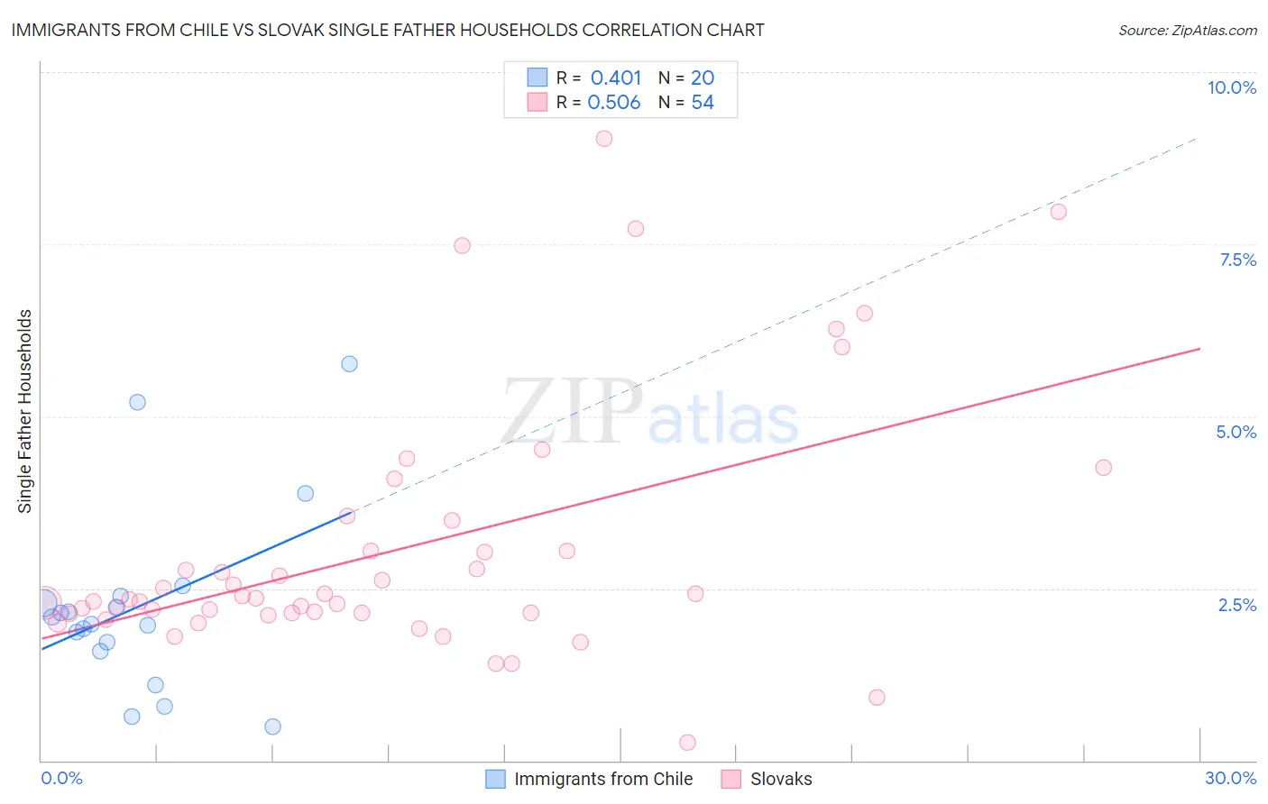 Immigrants from Chile vs Slovak Single Father Households