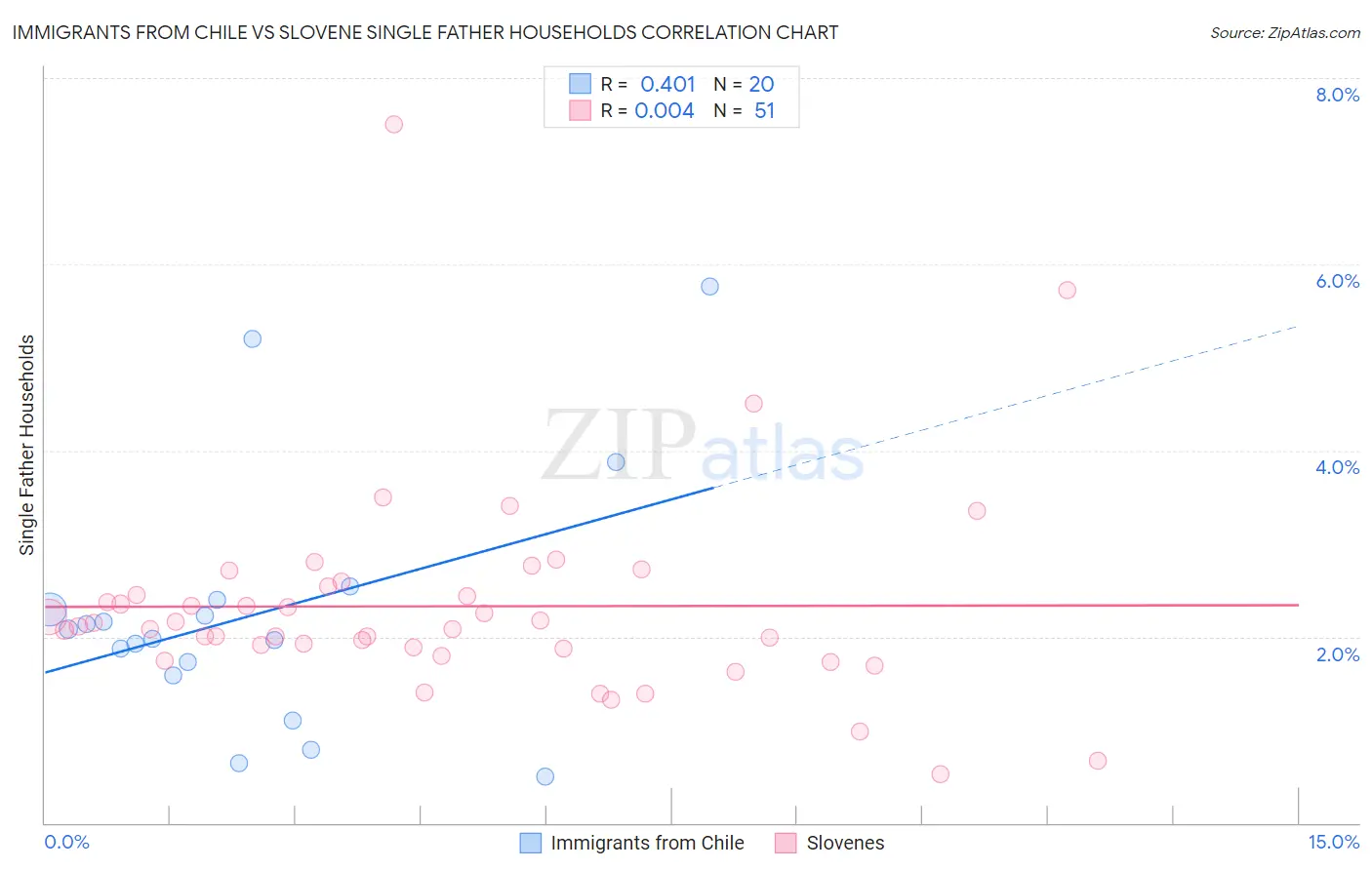 Immigrants from Chile vs Slovene Single Father Households