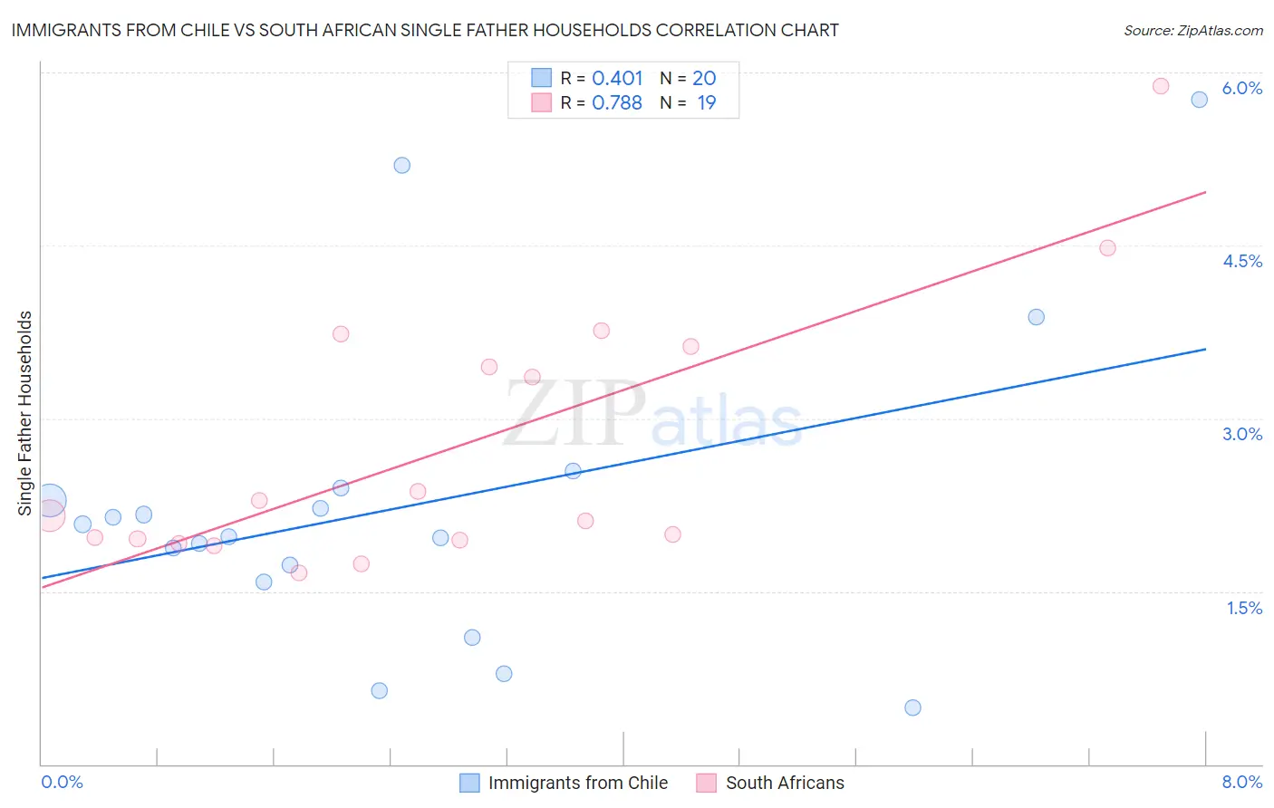 Immigrants from Chile vs South African Single Father Households