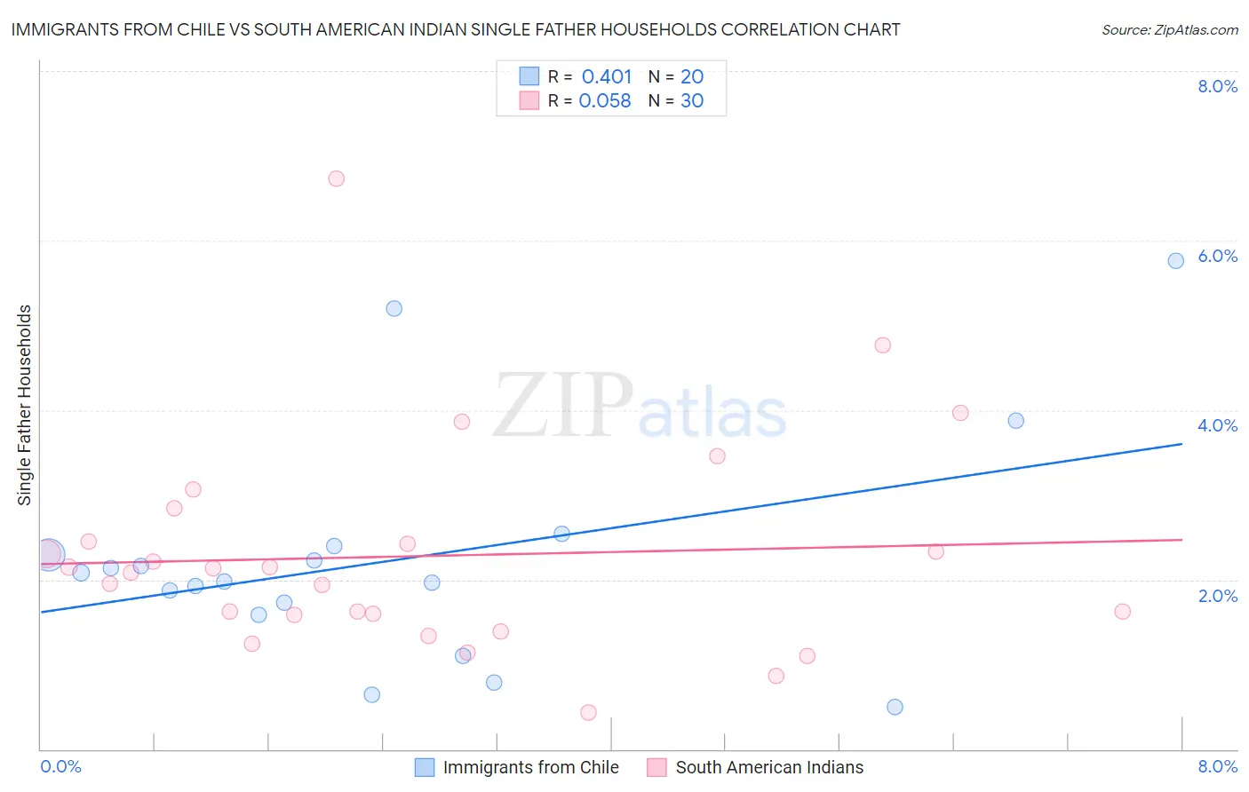 Immigrants from Chile vs South American Indian Single Father Households