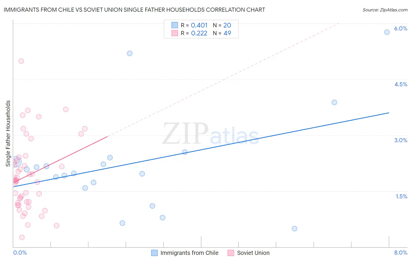 Immigrants from Chile vs Soviet Union Single Father Households