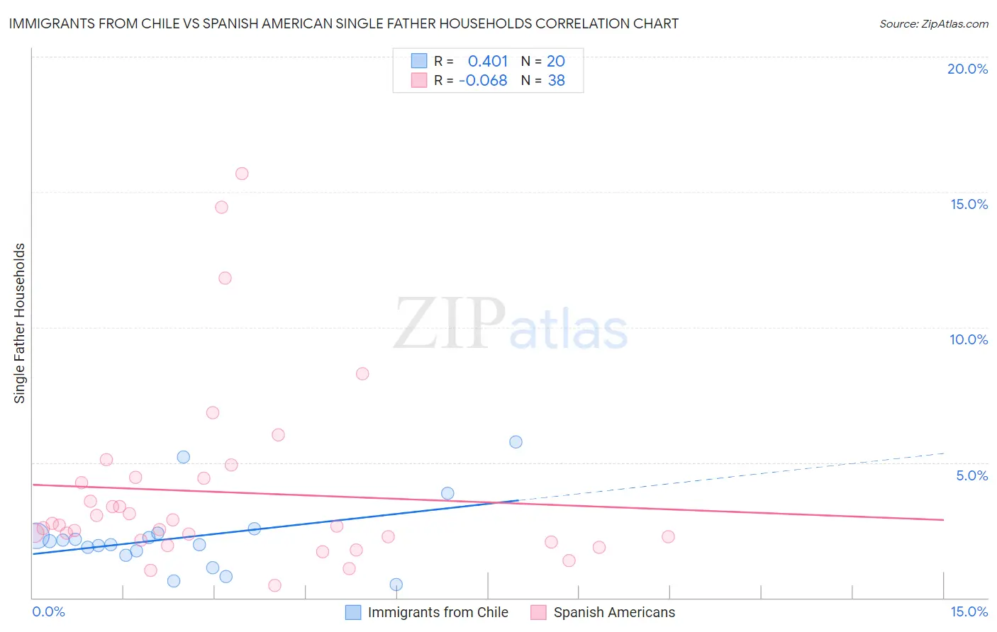 Immigrants from Chile vs Spanish American Single Father Households