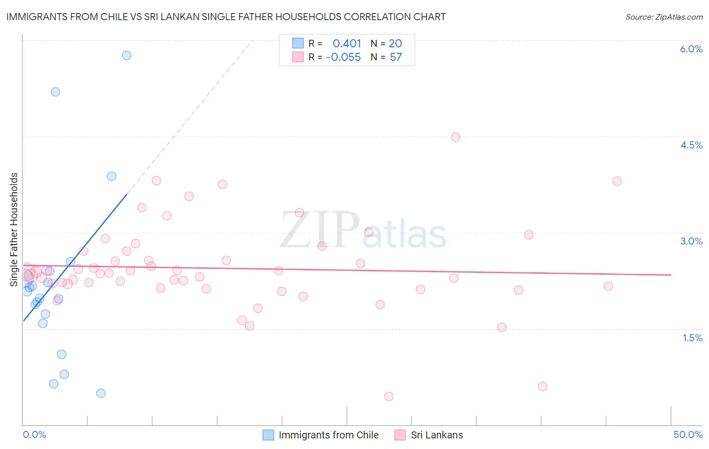 Immigrants from Chile vs Sri Lankan Single Father Households