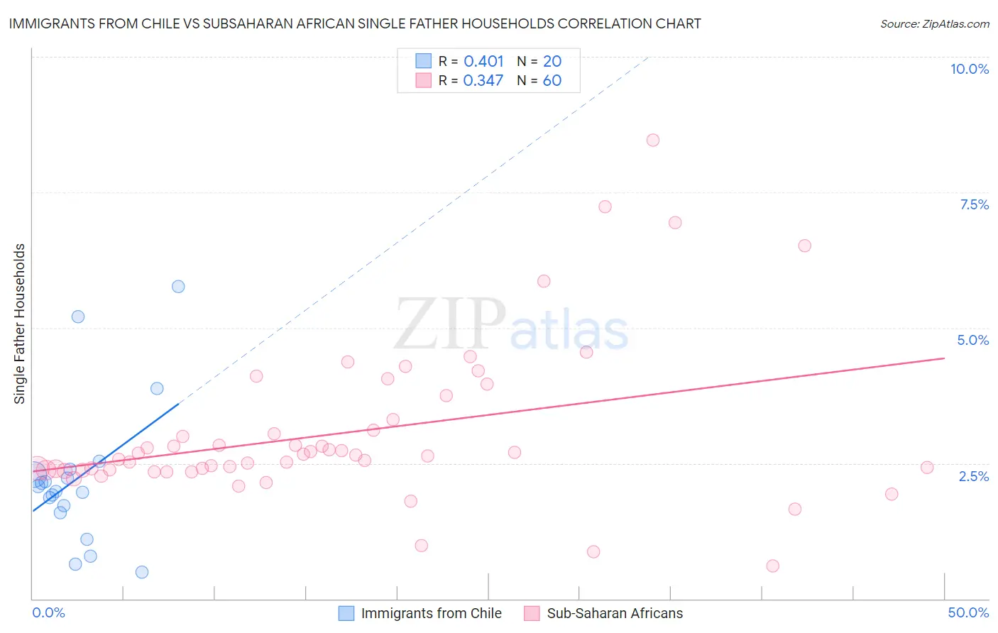 Immigrants from Chile vs Subsaharan African Single Father Households