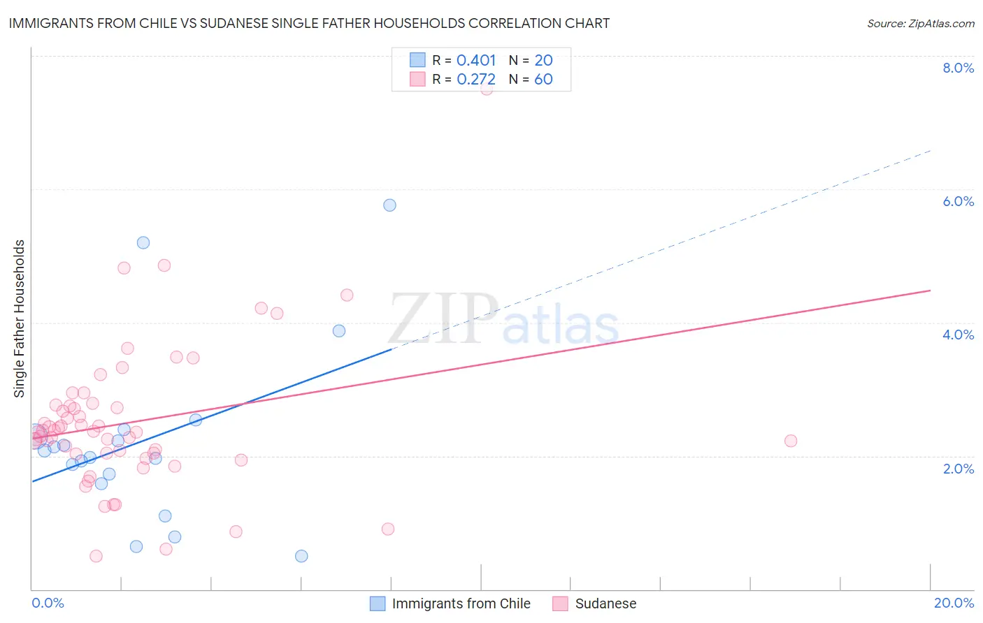 Immigrants from Chile vs Sudanese Single Father Households