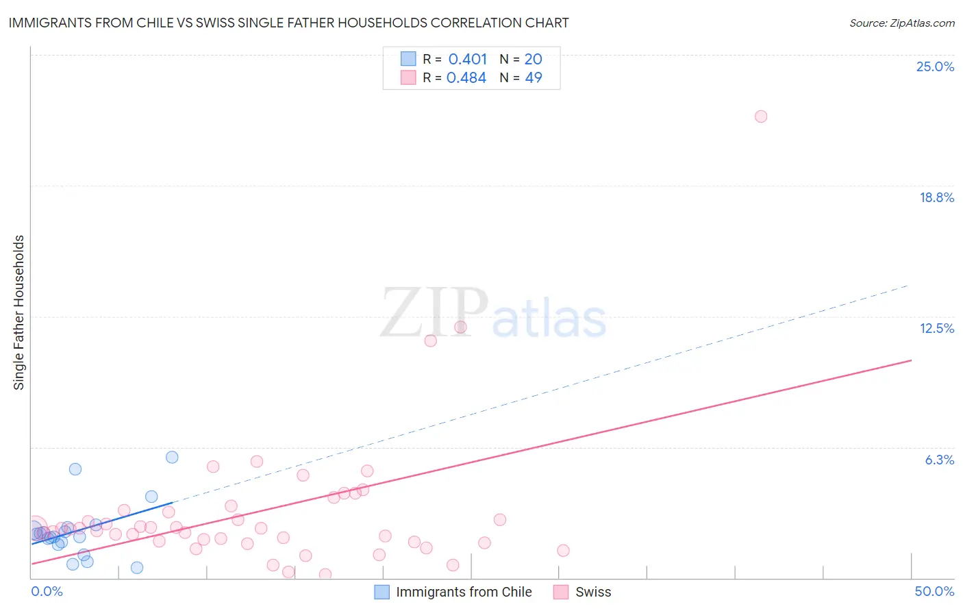 Immigrants from Chile vs Swiss Single Father Households