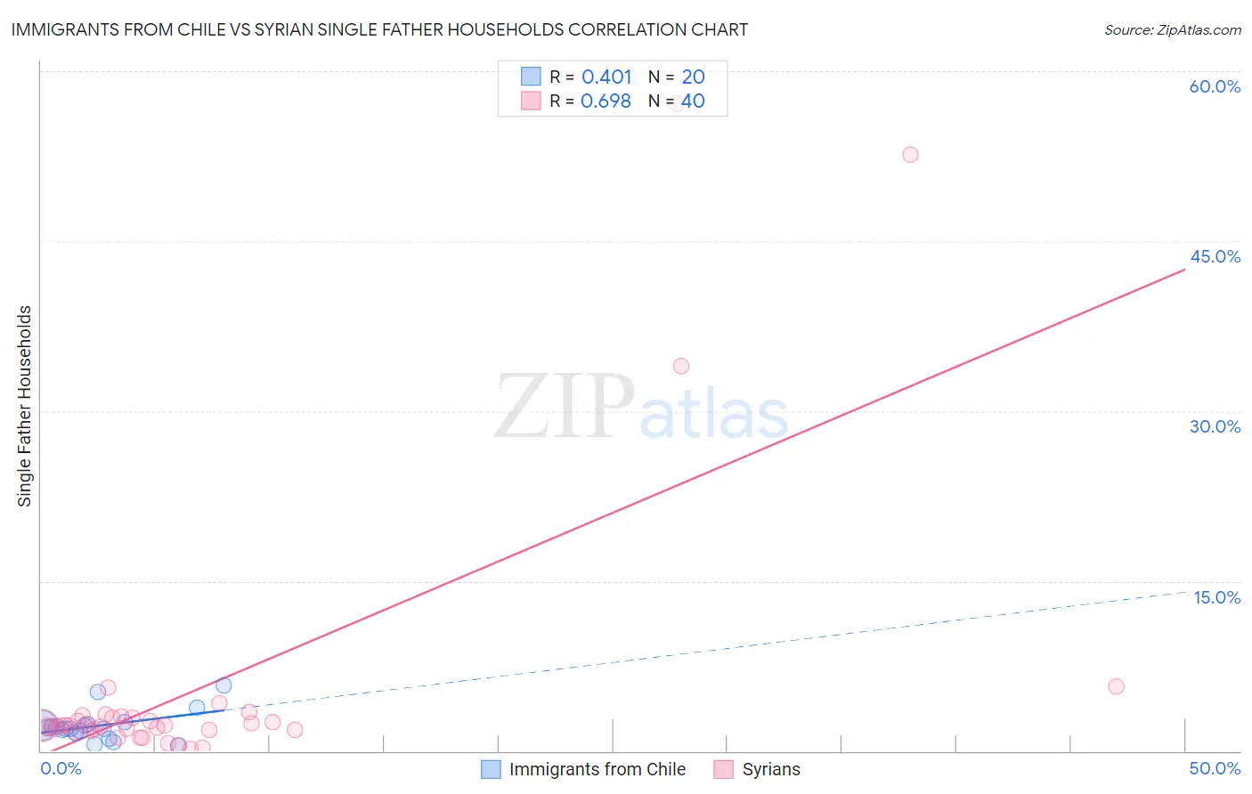 Immigrants from Chile vs Syrian Single Father Households