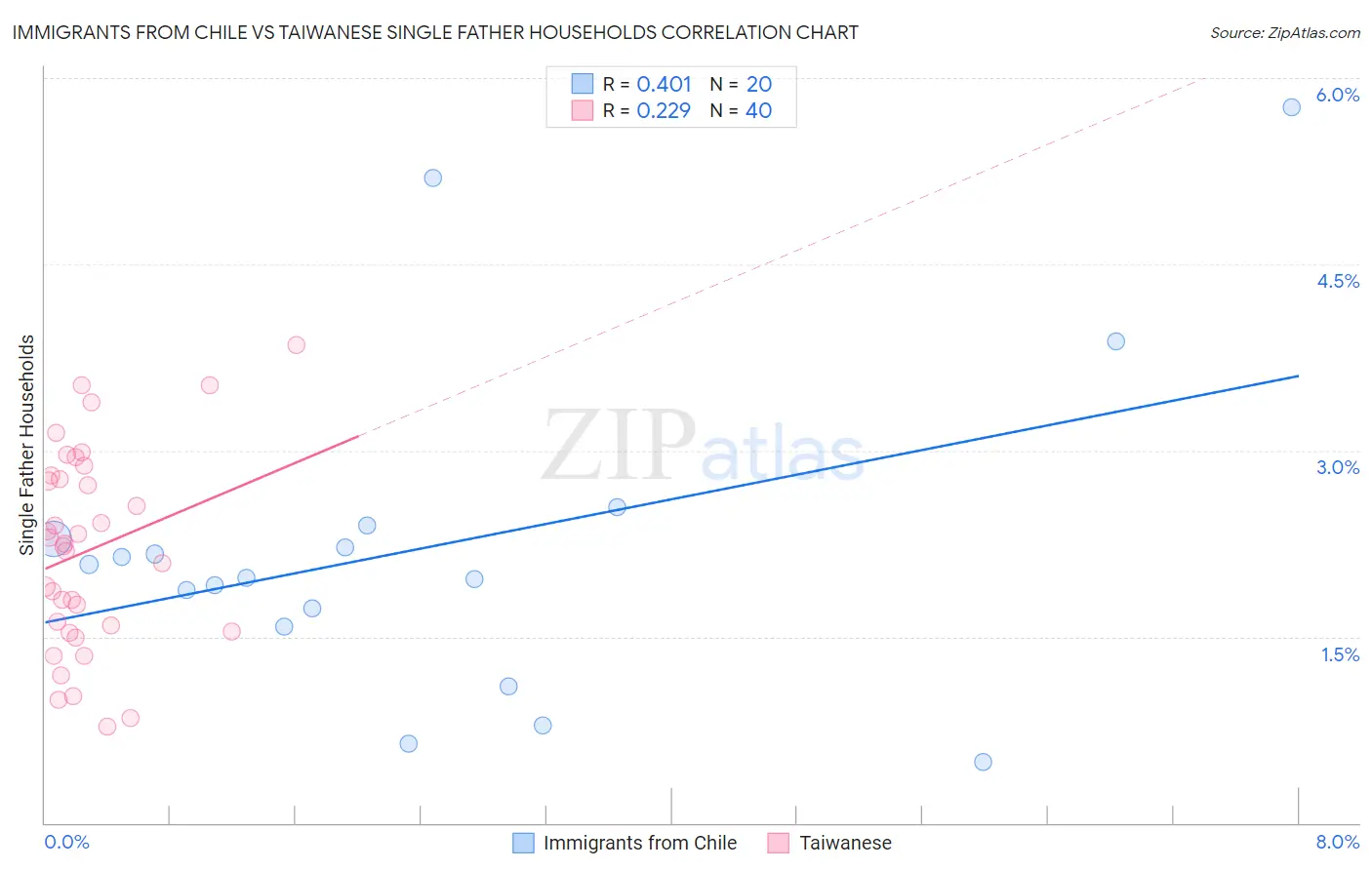 Immigrants from Chile vs Taiwanese Single Father Households