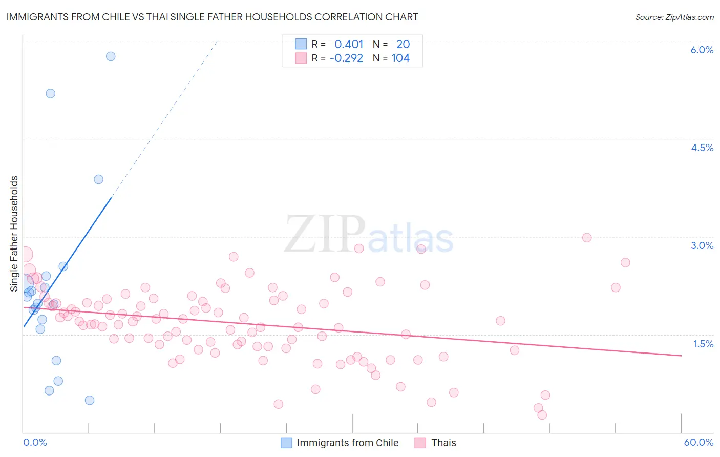 Immigrants from Chile vs Thai Single Father Households