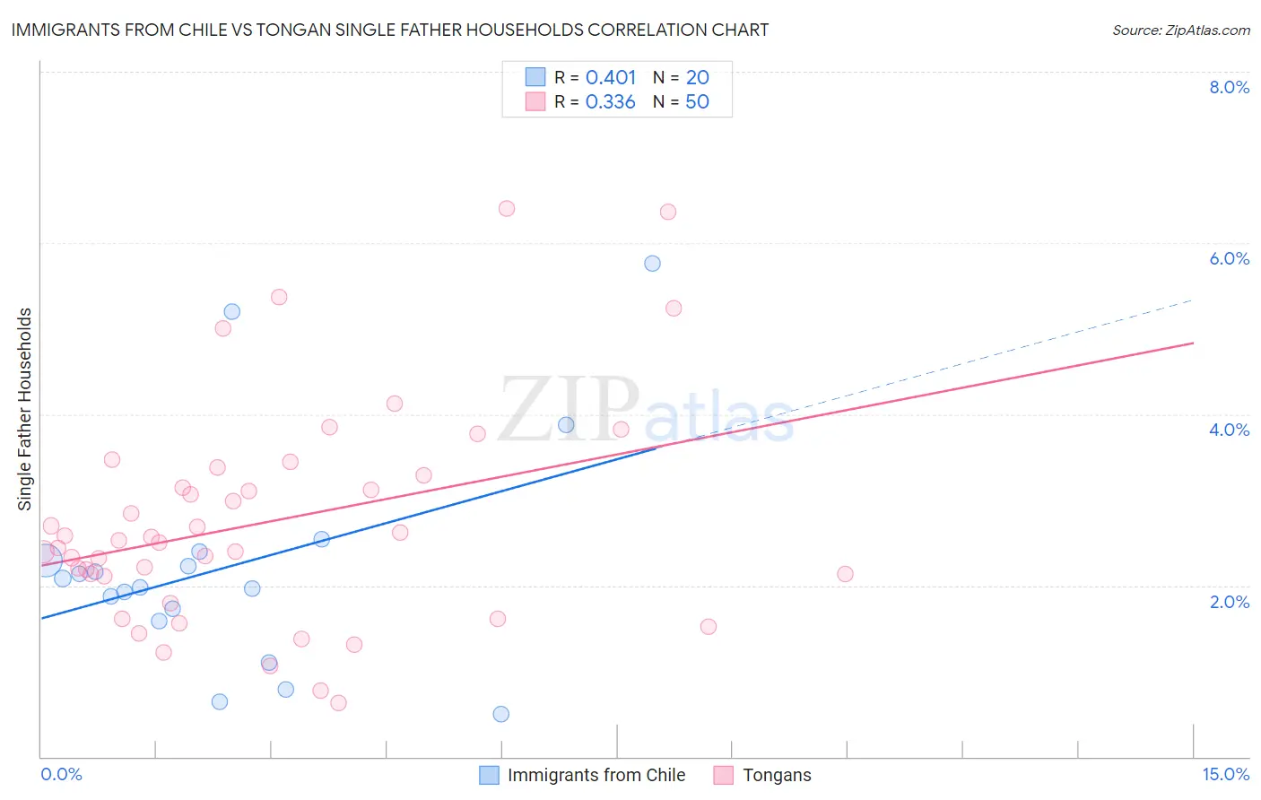 Immigrants from Chile vs Tongan Single Father Households