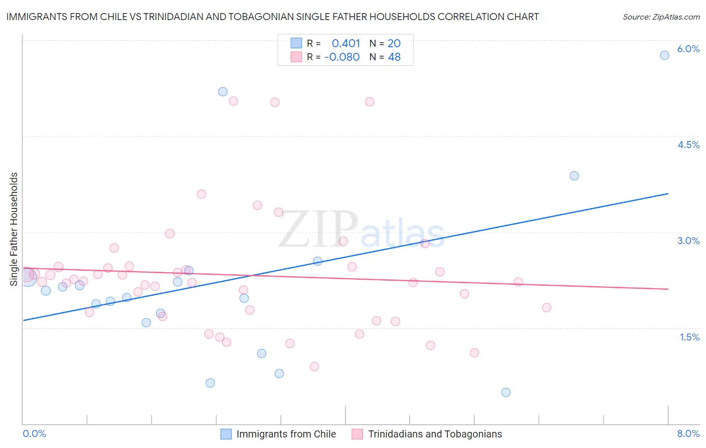 Immigrants from Chile vs Trinidadian and Tobagonian Single Father Households