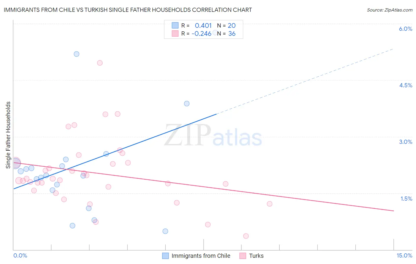 Immigrants from Chile vs Turkish Single Father Households