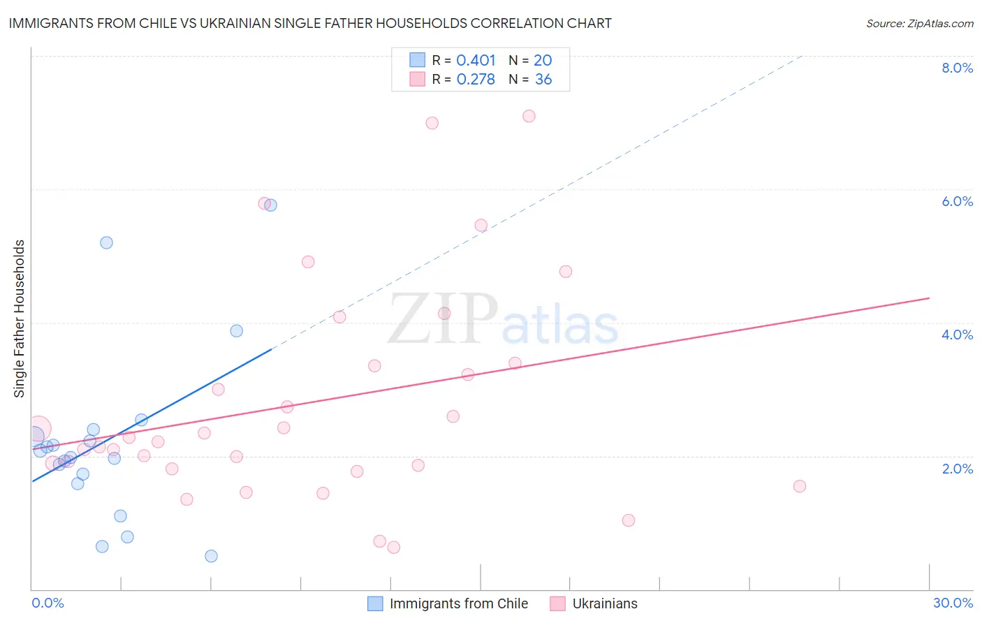 Immigrants from Chile vs Ukrainian Single Father Households