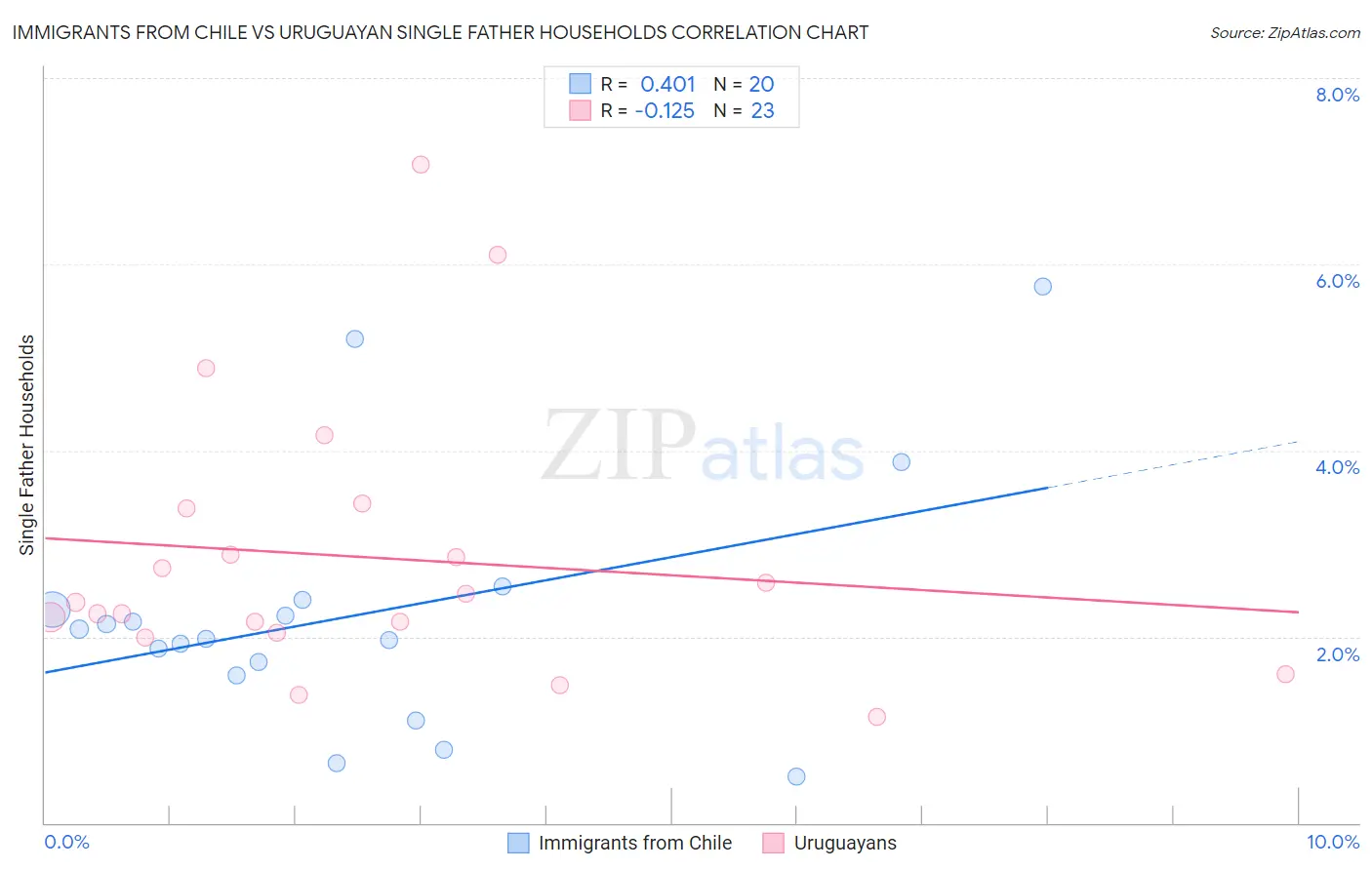 Immigrants from Chile vs Uruguayan Single Father Households