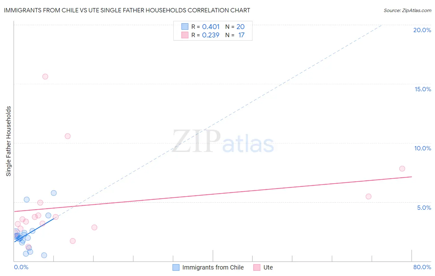 Immigrants from Chile vs Ute Single Father Households