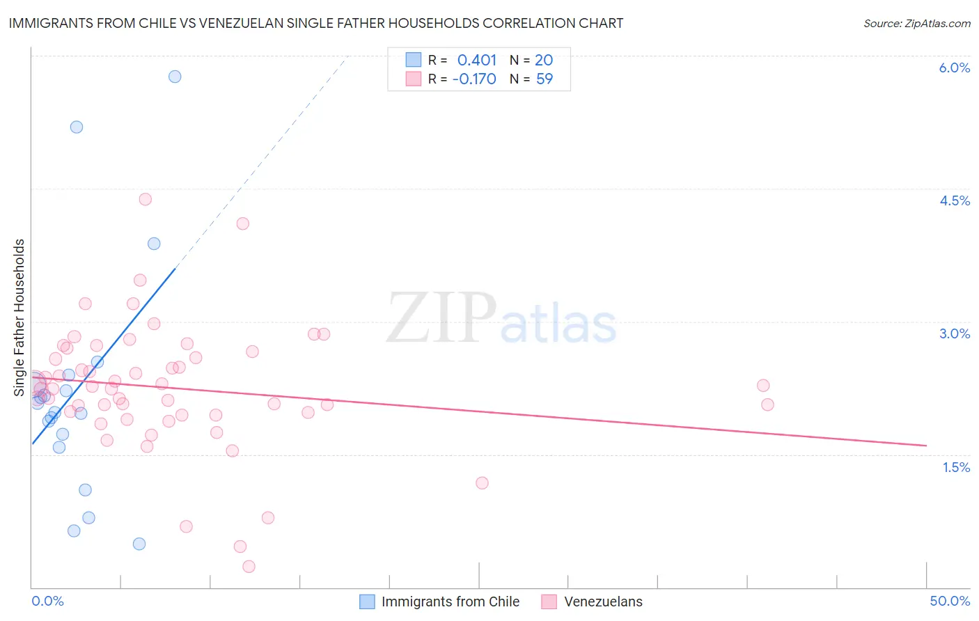 Immigrants from Chile vs Venezuelan Single Father Households
