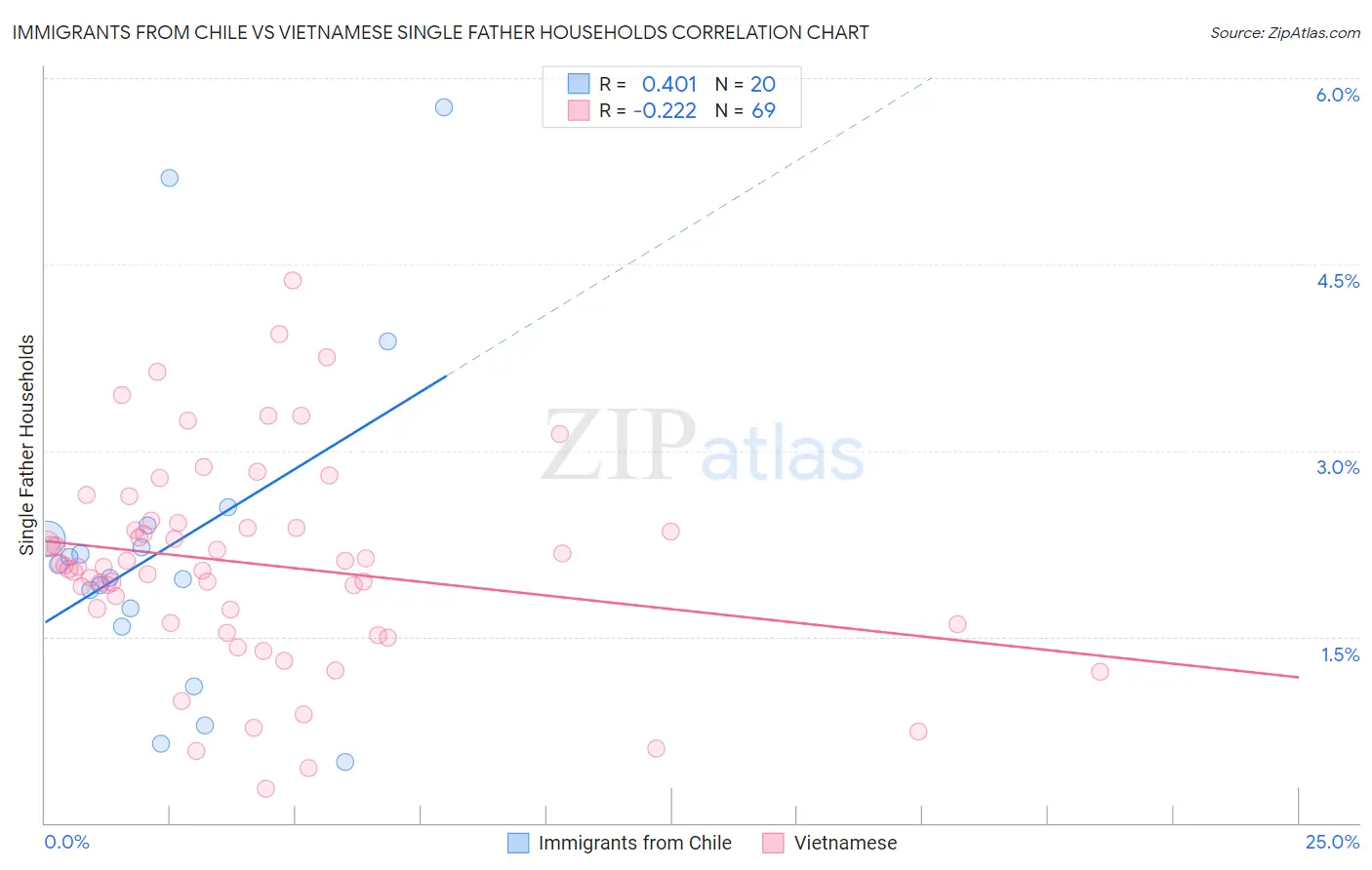 Immigrants from Chile vs Vietnamese Single Father Households
