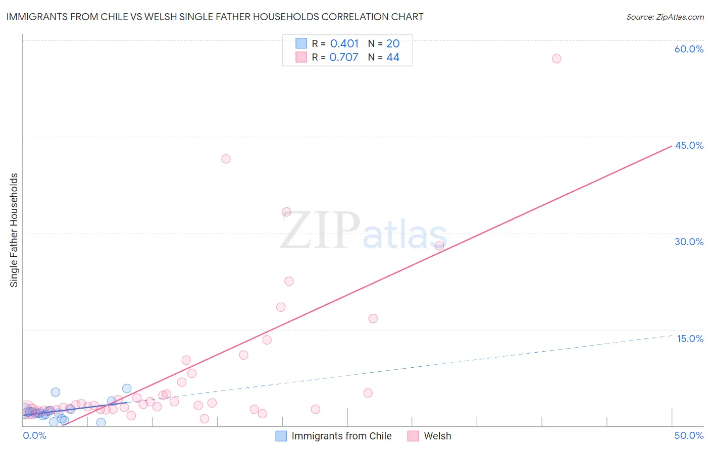 Immigrants from Chile vs Welsh Single Father Households