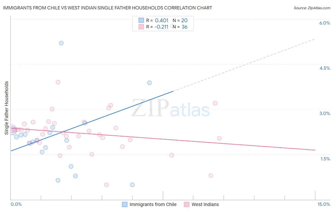 Immigrants from Chile vs West Indian Single Father Households