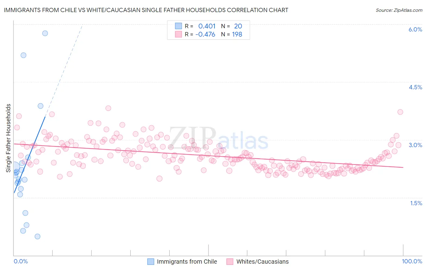 Immigrants from Chile vs White/Caucasian Single Father Households