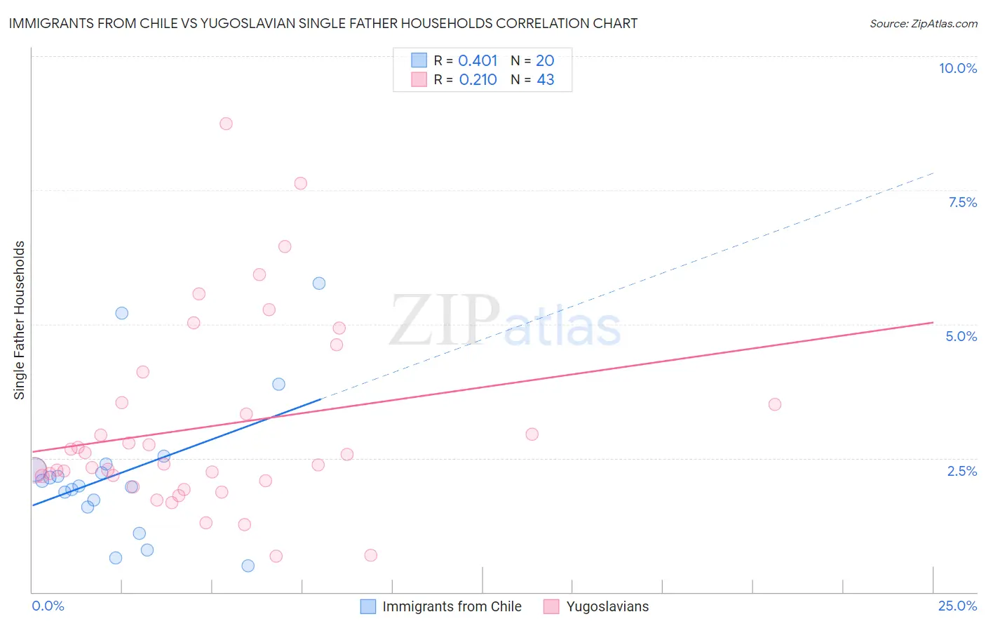 Immigrants from Chile vs Yugoslavian Single Father Households