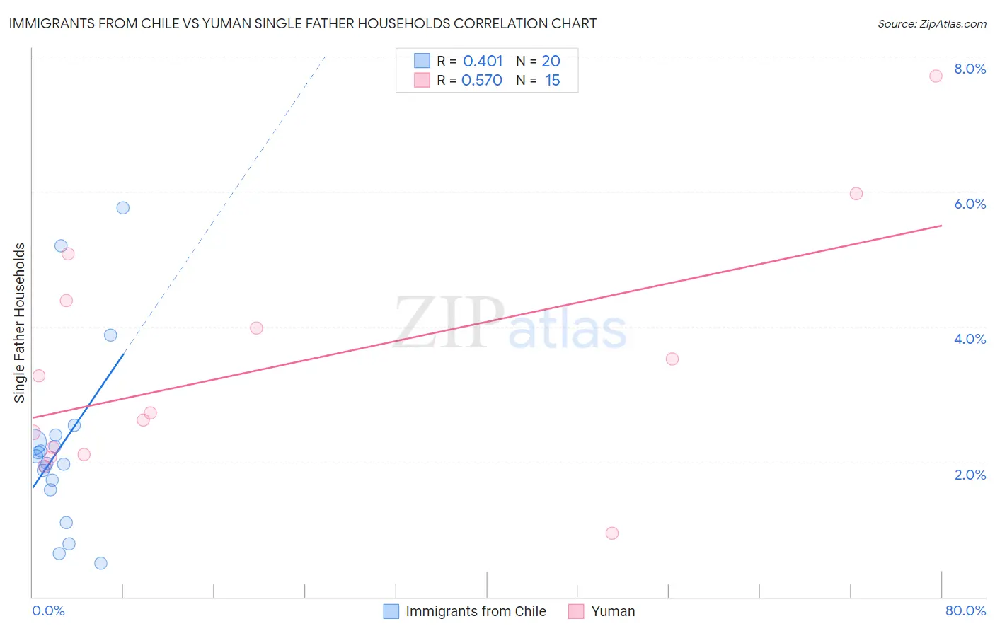Immigrants from Chile vs Yuman Single Father Households