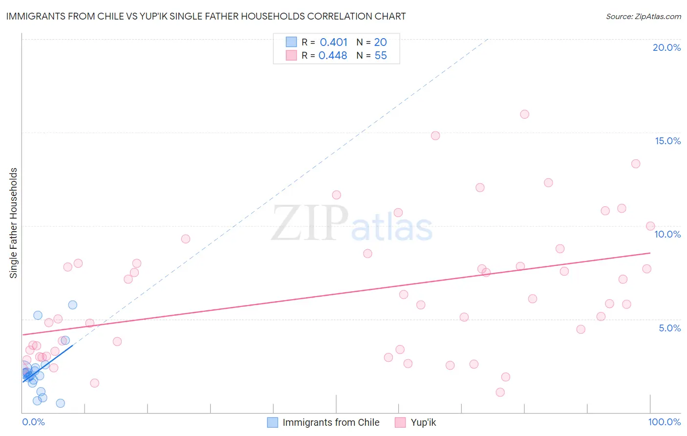 Immigrants from Chile vs Yup'ik Single Father Households