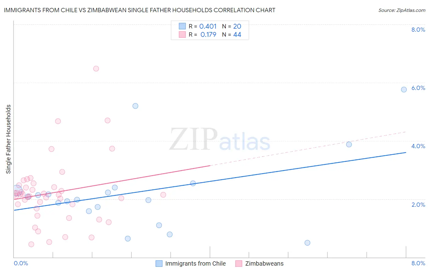 Immigrants from Chile vs Zimbabwean Single Father Households