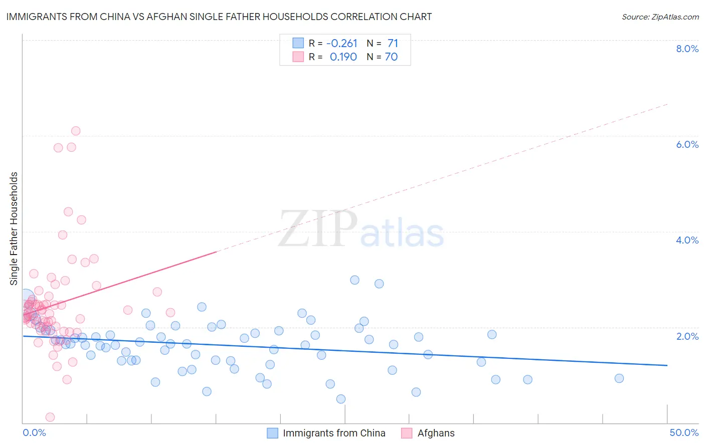 Immigrants from China vs Afghan Single Father Households