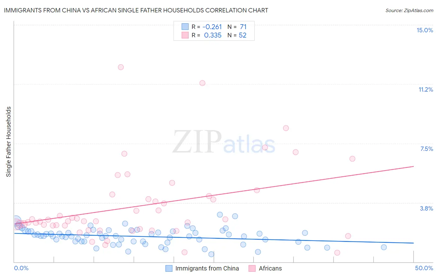 Immigrants from China vs African Single Father Households