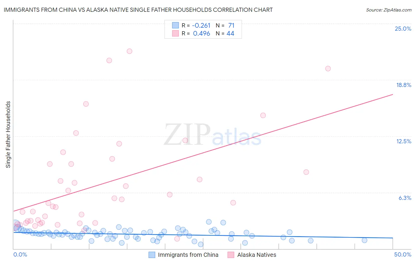 Immigrants from China vs Alaska Native Single Father Households