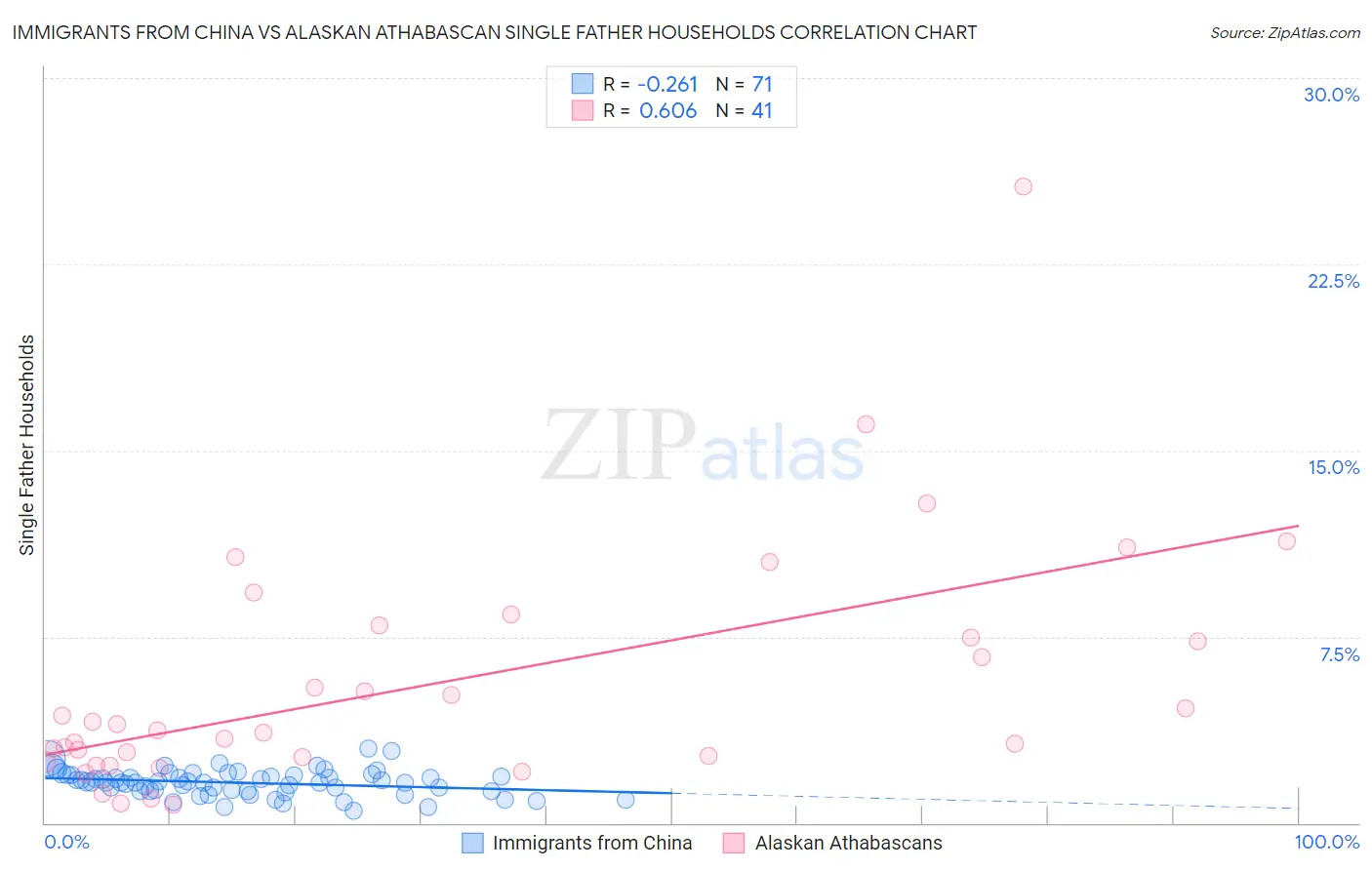 Immigrants from China vs Alaskan Athabascan Single Father Households