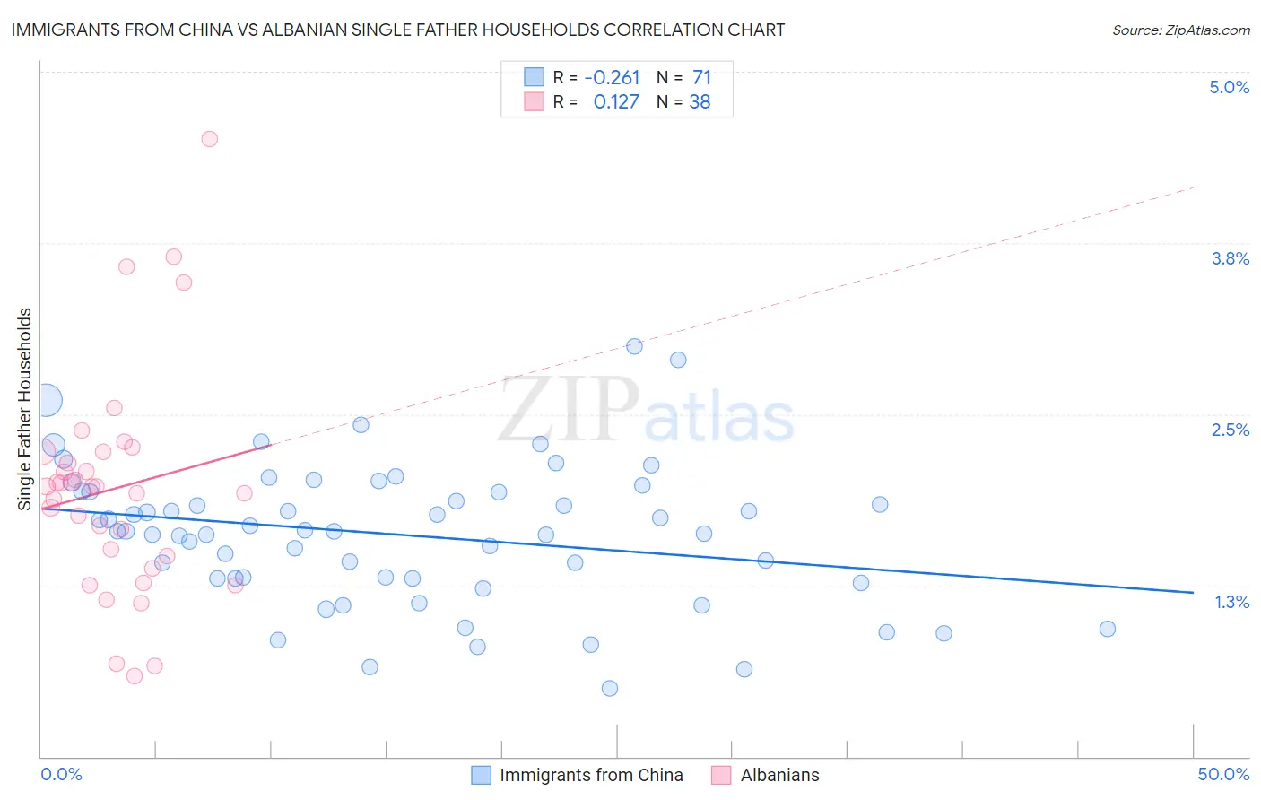 Immigrants from China vs Albanian Single Father Households