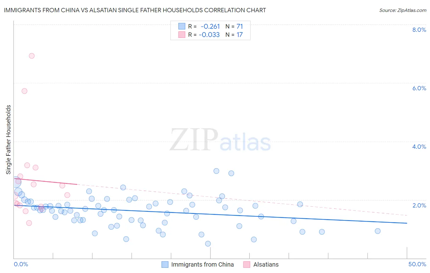Immigrants from China vs Alsatian Single Father Households