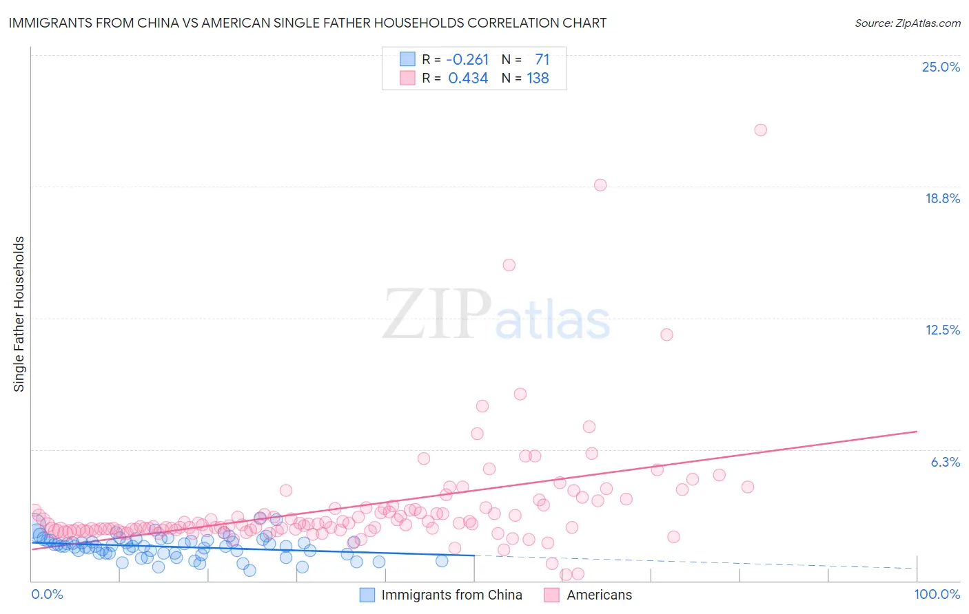Immigrants from China vs American Single Father Households